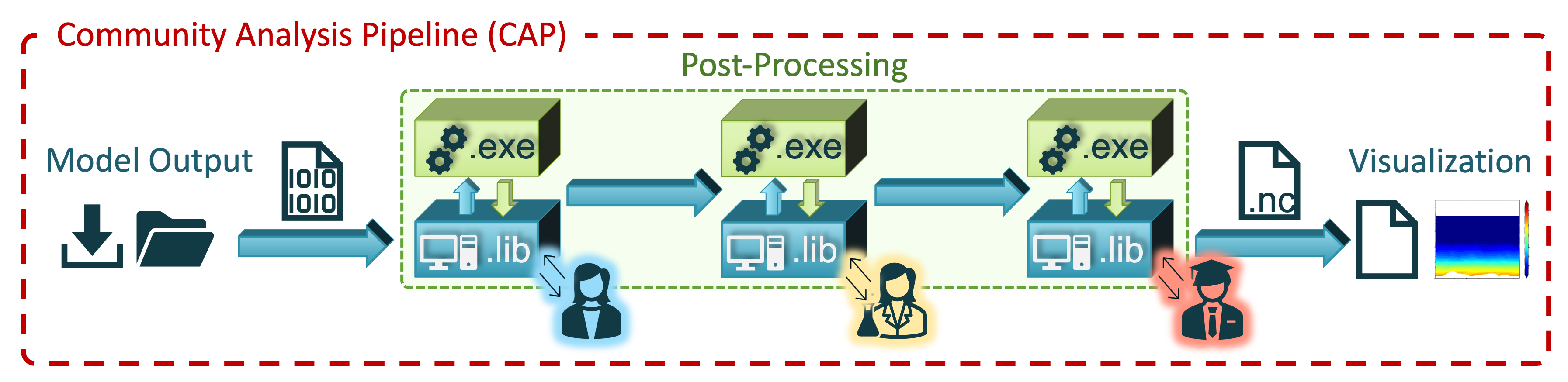 Figure 2. The New Pipeline (CAP)