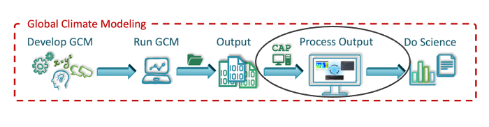 GCM workflow