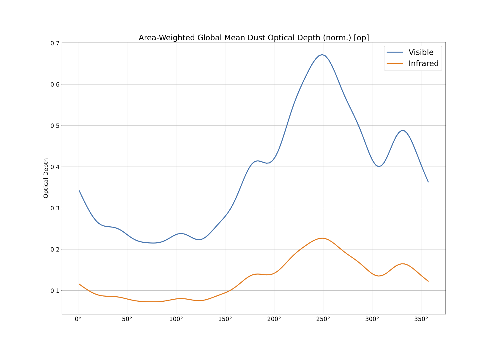 global mean dust plot