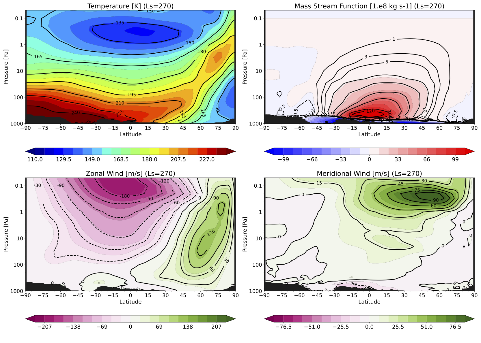 zonal mean circulation plots
