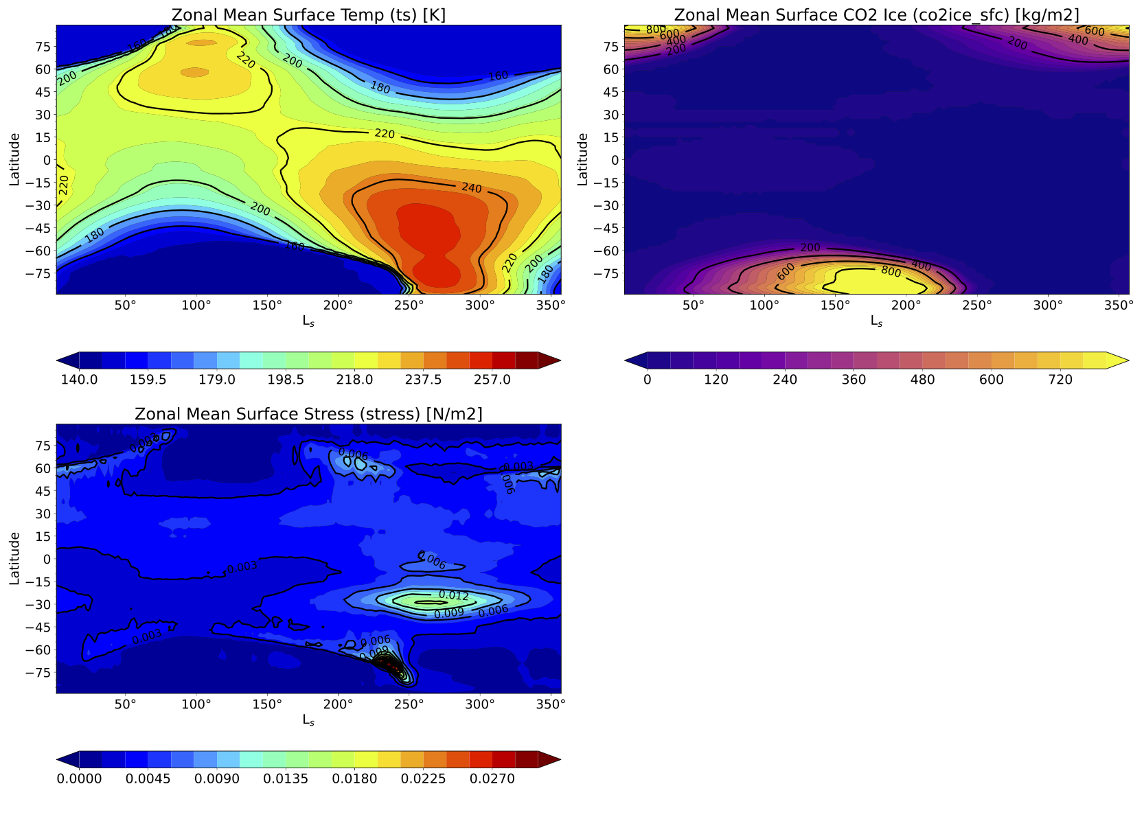zonal mean surface plots